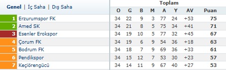 Amedspor Esenler deplasmanından bir puanla döndü!