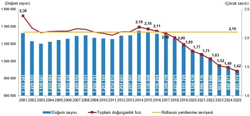Diyarbakır’da eğitim seviyesi arttıkça doğum hızı azalıyor!