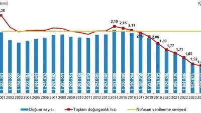TÜİK’in yayımladığı veriler, Türkiye’de doğurganlık hızının düşüş trendini sürdürerek nüfusun