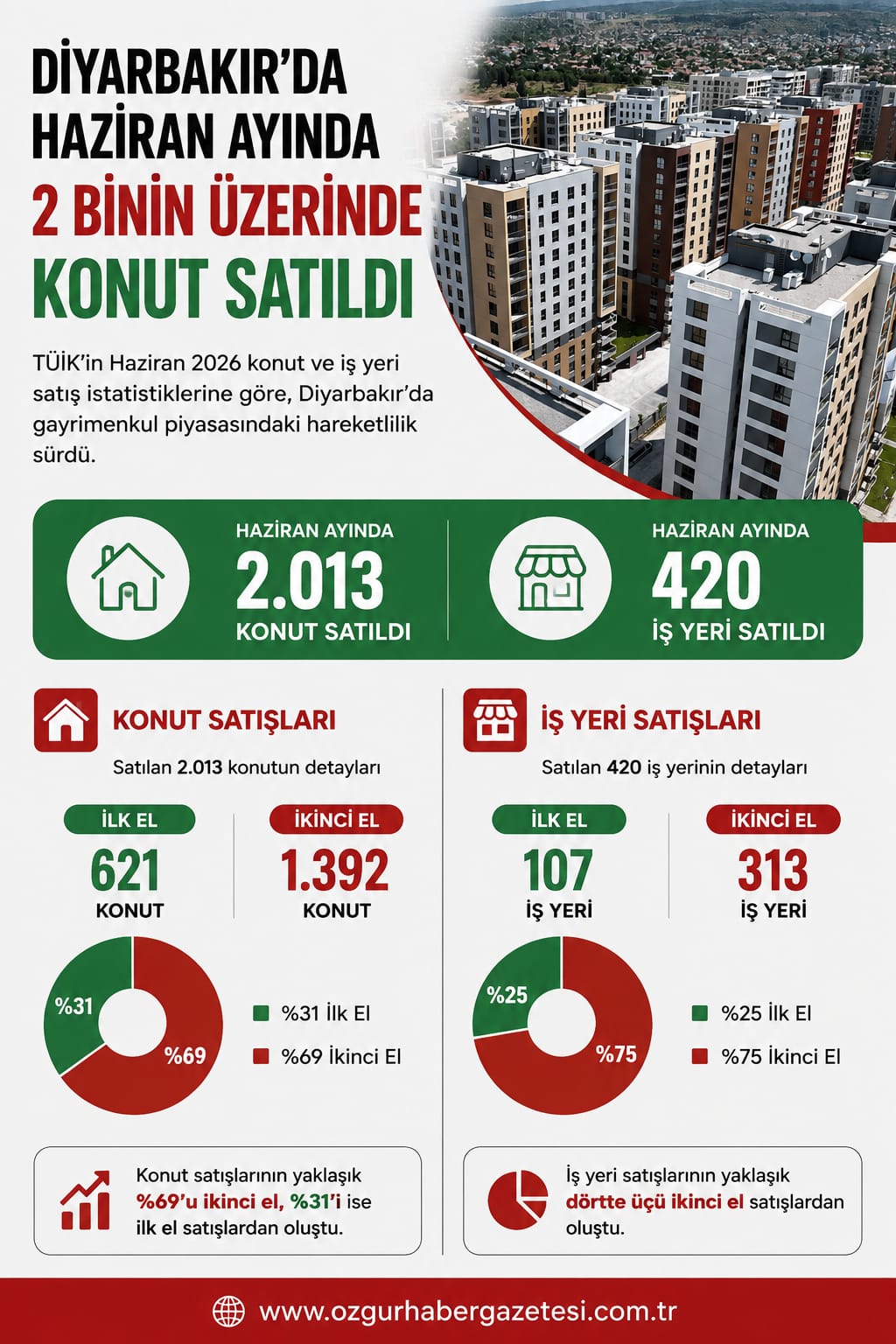 Diyarbakır'da Haziran ayında 2 binin üzerinde konut satıldı