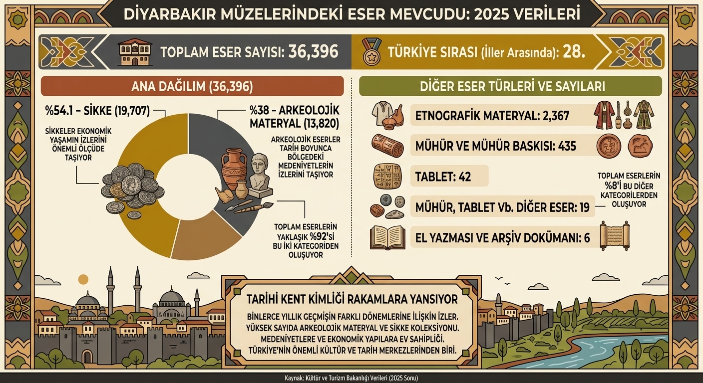 Diyarbakır’ın kültürel mirası 2025’te de dikkat çekti