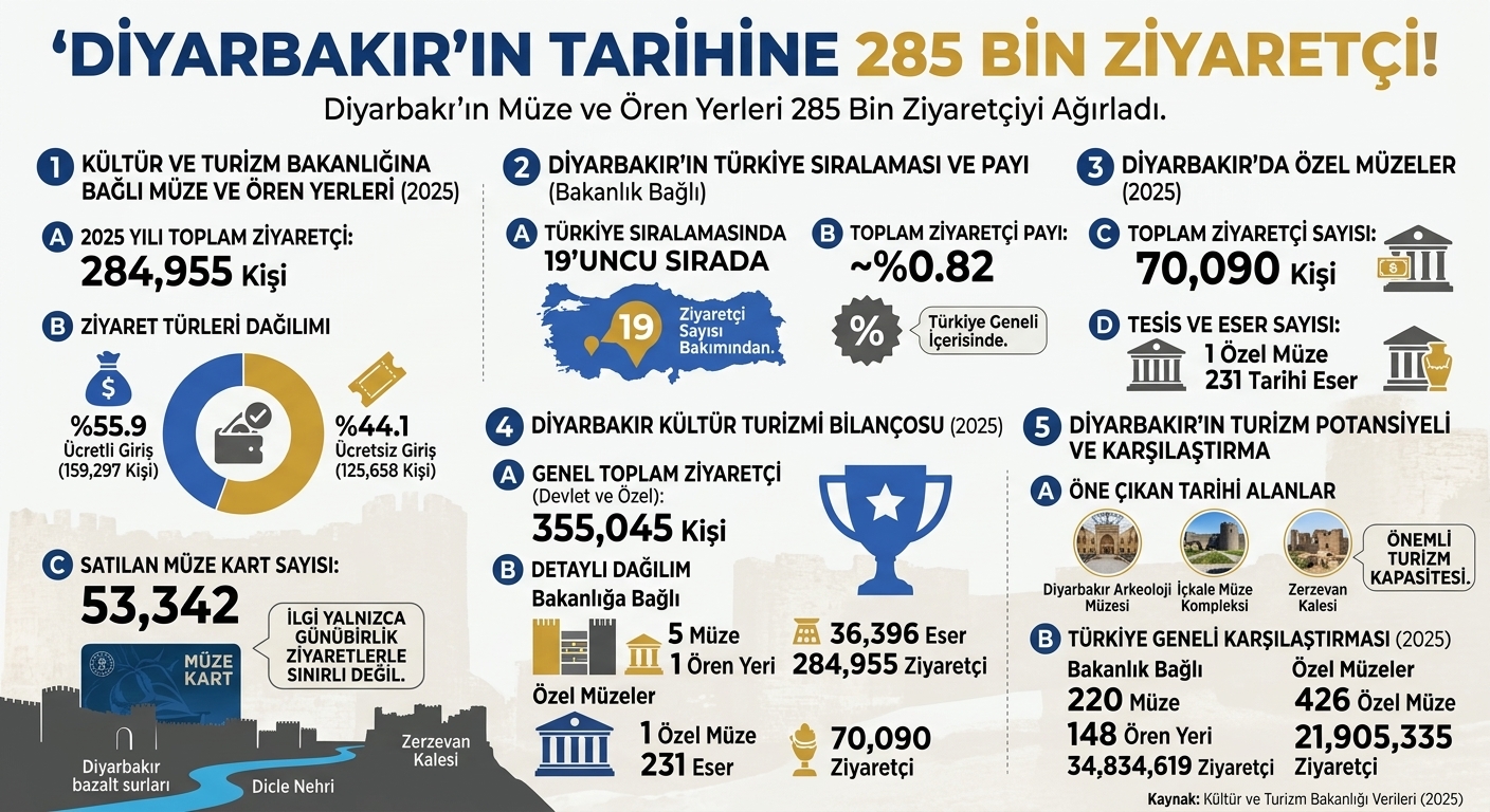 Diyarbakır’ın kültürel mirası 2025’te de dikkat çekti