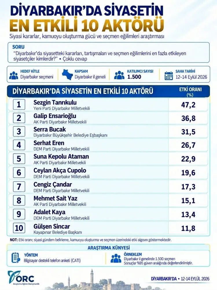 Diyarbakır’ın en etkili 10 siyasetçisi açıklandı